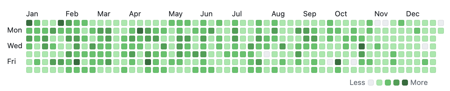 2023 Github Contributions